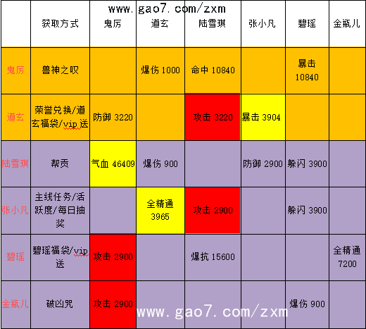 诛仙手游最高攻击阵灵搭配组合 属性缺点介绍