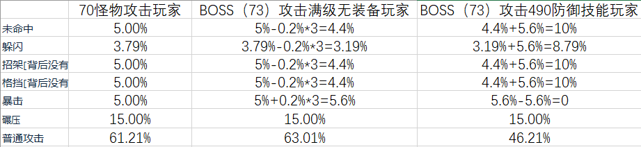 浅谈TBC防战入门