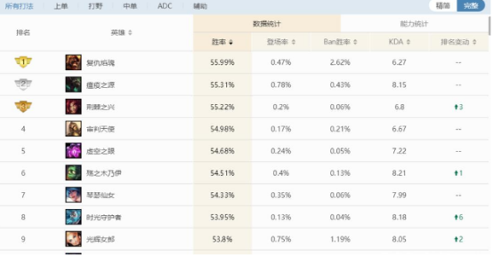 《英雄联盟》1级团里，哪个ADC抓人伤害最大！老鼠居然不是最差的